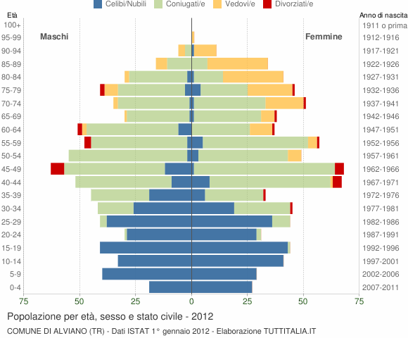 Grafico Popolazione per età, sesso e stato civile Comune di Alviano (TR)