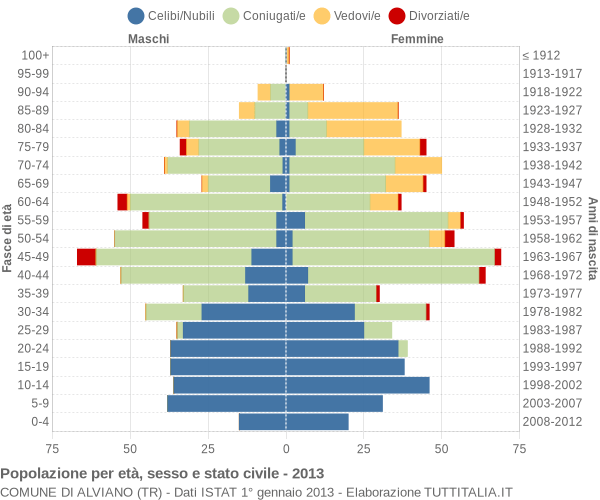 Grafico Popolazione per età, sesso e stato civile Comune di Alviano (TR)