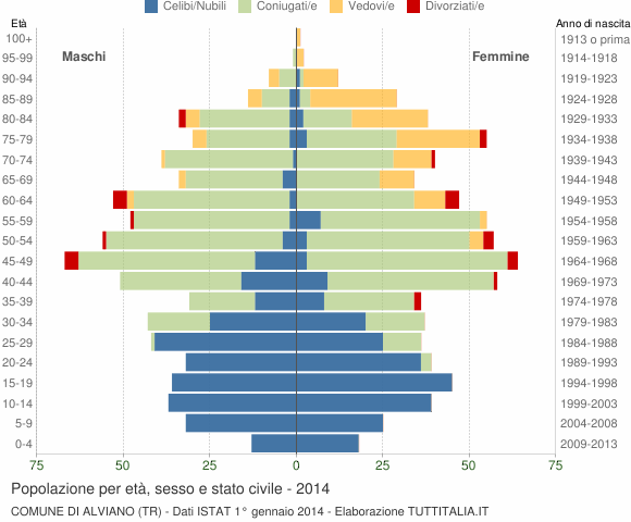 Grafico Popolazione per età, sesso e stato civile Comune di Alviano (TR)