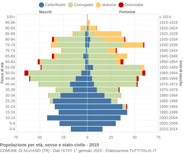 Grafico Popolazione per età, sesso e stato civile Comune di Alviano (TR)