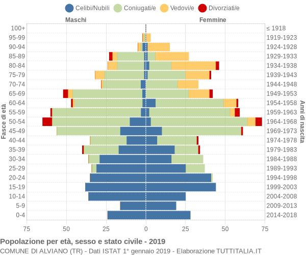 Grafico Popolazione per età, sesso e stato civile Comune di Alviano (TR)