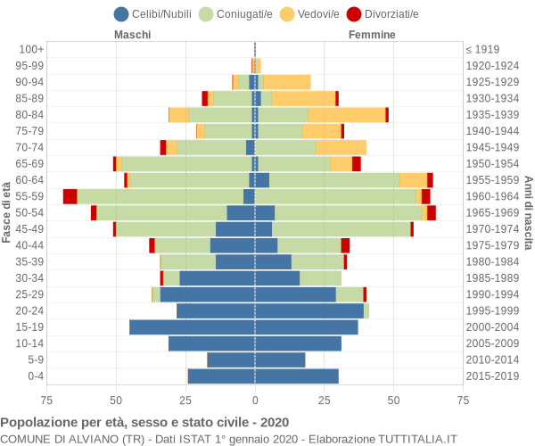 Grafico Popolazione per età, sesso e stato civile Comune di Alviano (TR)