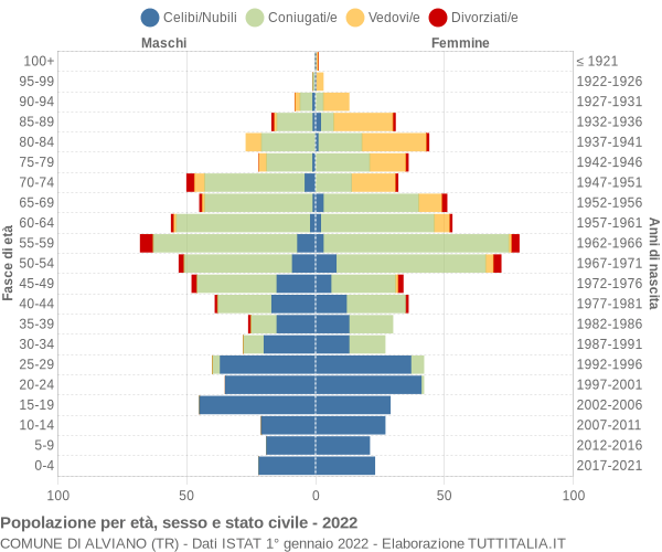 Grafico Popolazione per età, sesso e stato civile Comune di Alviano (TR)