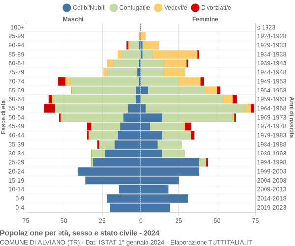 Grafico Popolazione per età, sesso e stato civile Comune di Alviano (TR)