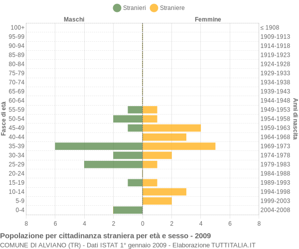 Grafico cittadini stranieri - Alviano 2009