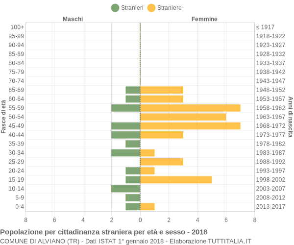 Grafico cittadini stranieri - Alviano 2018