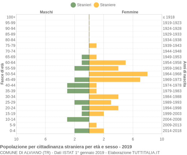 Grafico cittadini stranieri - Alviano 2019