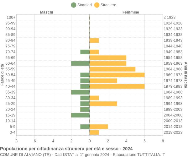 Grafico cittadini stranieri - Alviano 2024