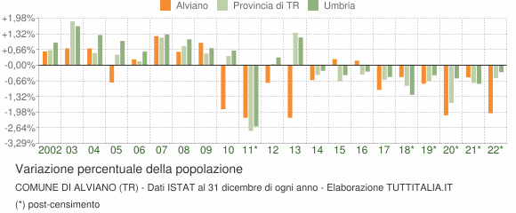 Variazione percentuale della popolazione Comune di Alviano (TR)