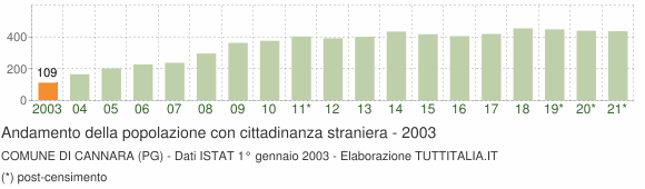 Grafico andamento popolazione stranieri Comune di Cannara (PG)