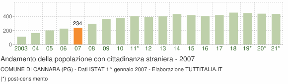 Grafico andamento popolazione stranieri Comune di Cannara (PG)