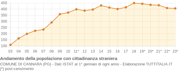 Andamento popolazione stranieri Comune di Cannara (PG)