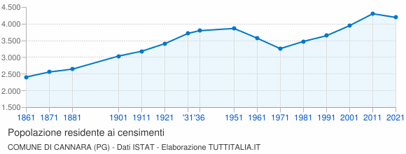 Grafico andamento storico popolazione Comune di Cannara (PG)