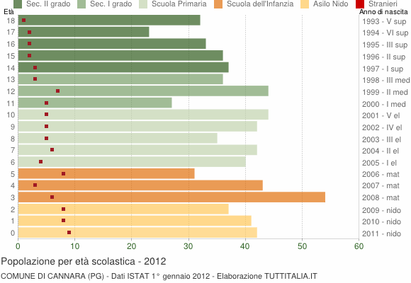 Grafico Popolazione in età scolastica - Cannara 2012