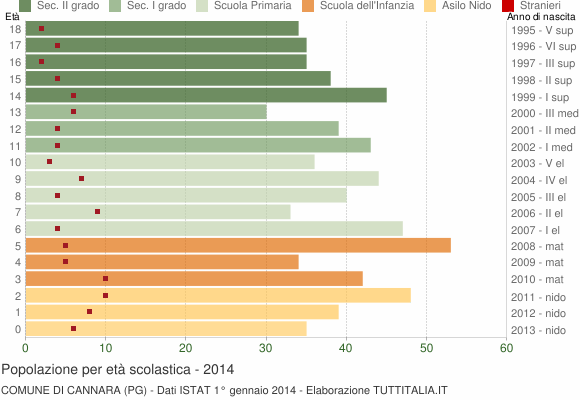 Grafico Popolazione in età scolastica - Cannara 2014