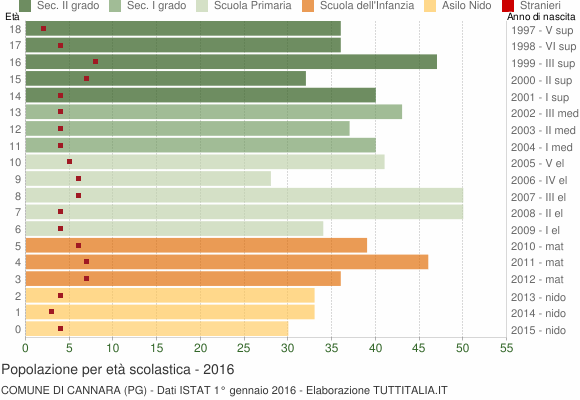 Grafico Popolazione in età scolastica - Cannara 2016