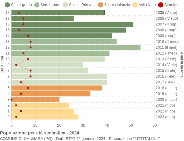 Grafico Popolazione in età scolastica - Cannara 2024