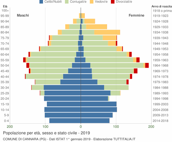 Grafico Popolazione per età, sesso e stato civile Comune di Cannara (PG)