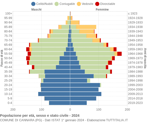 Grafico Popolazione per età, sesso e stato civile Comune di Cannara (PG)