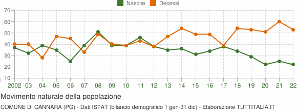 Grafico movimento naturale della popolazione Comune di Cannara (PG)