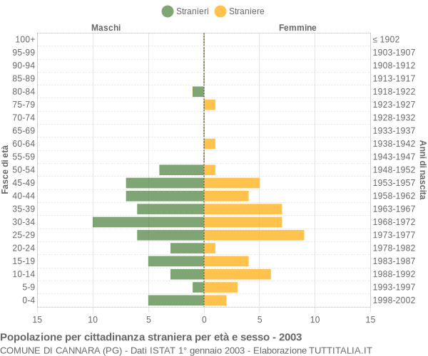 Grafico cittadini stranieri - Cannara 2003