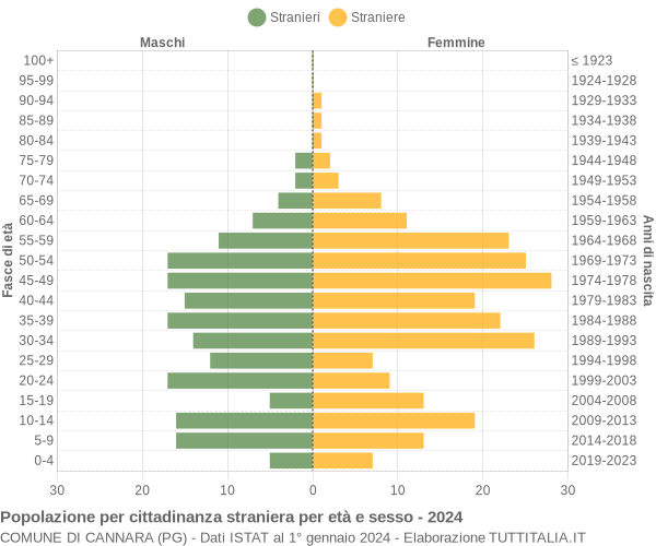 Grafico cittadini stranieri - Cannara 2024