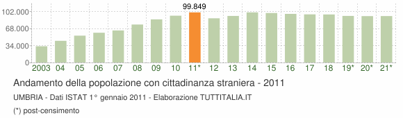 Grafico andamento popolazione stranieri Umbria