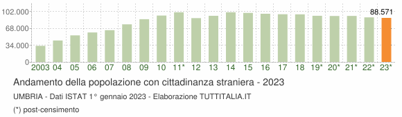 Grafico andamento popolazione stranieri Umbria