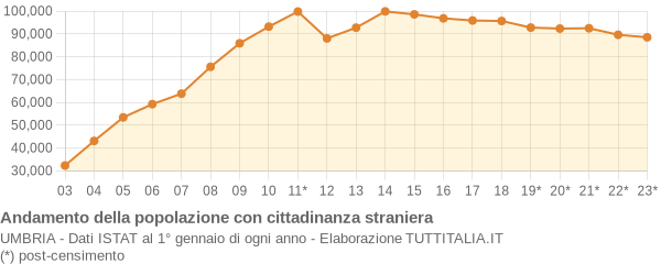 Andamento popolazione stranieri Umbria