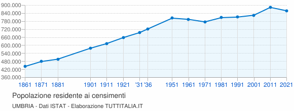 Grafico andamento storico popolazione Umbria