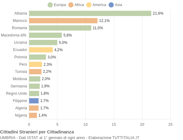 Grafico cittadinanza stranieri - 2005