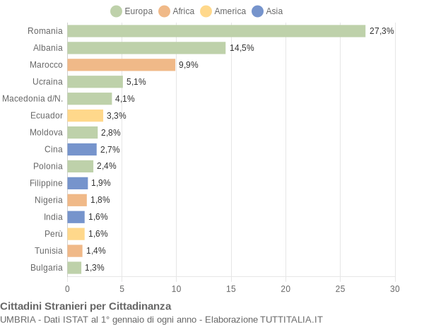 Grafico cittadinanza stranieri - 2017