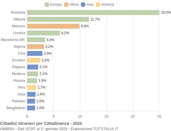 Grafico cittadinanza stranieri - 2024