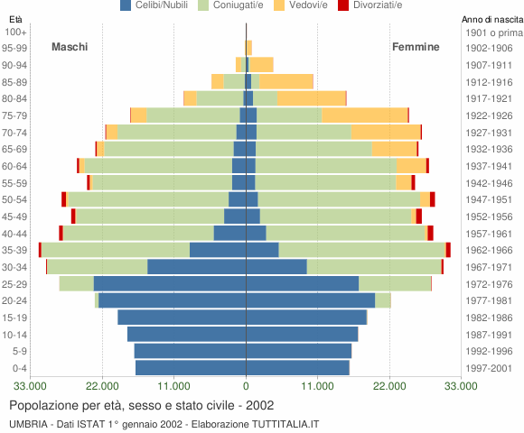 Grafico Popolazione per età, sesso e stato civile Umbria