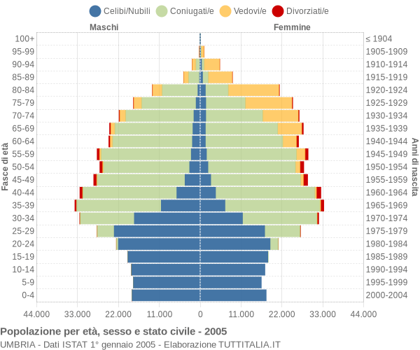 Grafico Popolazione per età, sesso e stato civile Umbria