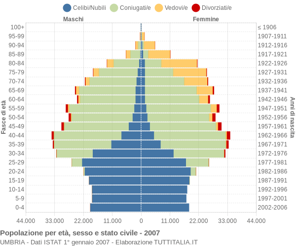 Grafico Popolazione per età, sesso e stato civile Umbria