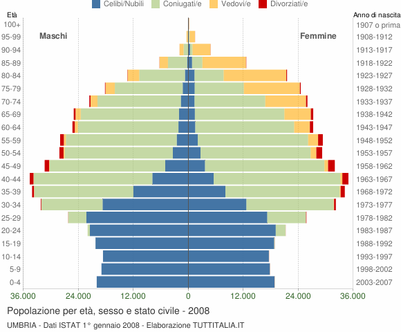 Grafico Popolazione per età, sesso e stato civile Umbria