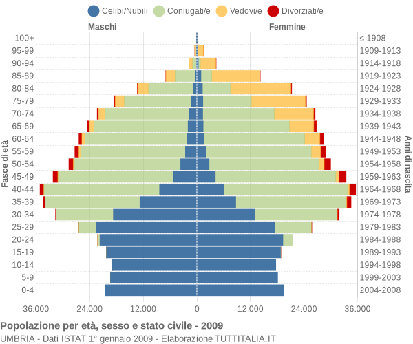 Grafico Popolazione per età, sesso e stato civile Umbria