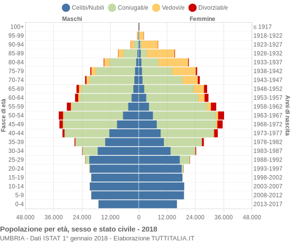 Grafico Popolazione per età, sesso e stato civile Umbria