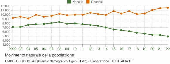 Grafico movimento naturale della popolazione Umbria