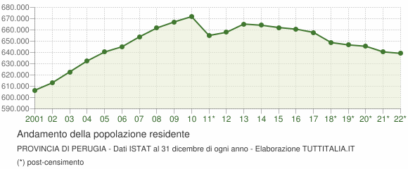 Andamento popolazione Provincia di Perugia