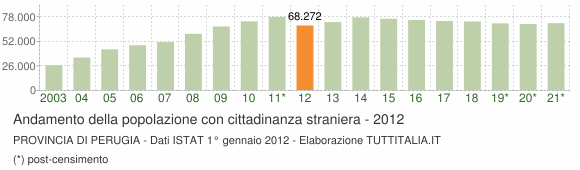 Grafico andamento popolazione stranieri Provincia di Perugia