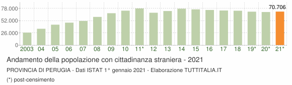 Grafico andamento popolazione stranieri Provincia di Perugia