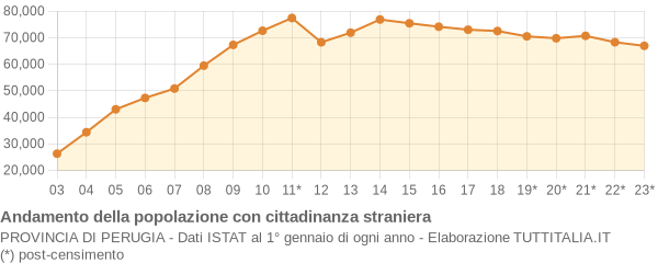 Andamento popolazione stranieri Provincia di Perugia