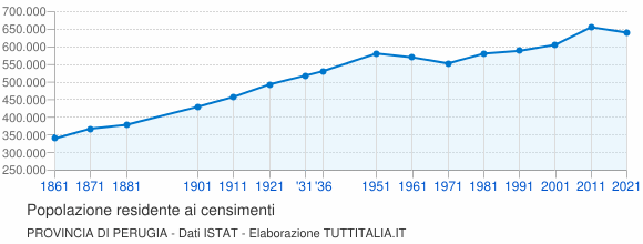 Grafico andamento storico popolazione Provincia di Perugia