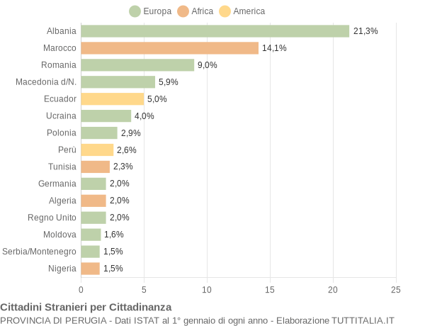 Grafico cittadinanza stranieri - 2005