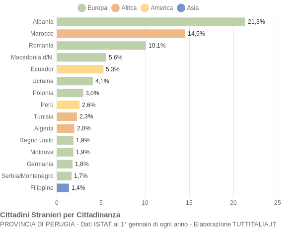 Grafico cittadinanza stranieri - 2006