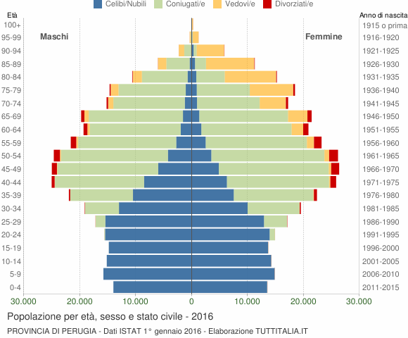 Grafico Popolazione per età, sesso e stato civile Provincia di Perugia
