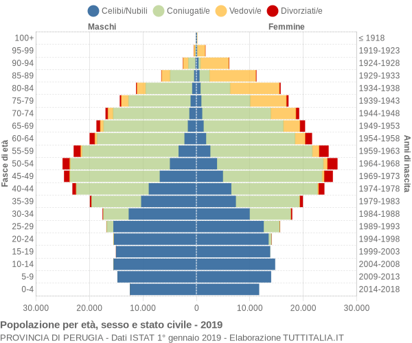 Grafico Popolazione per età, sesso e stato civile Provincia di Perugia