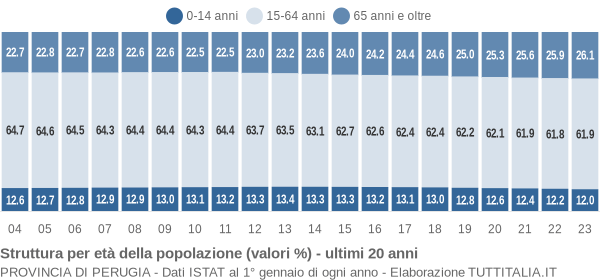 Grafico struttura della popolazione Provincia di Perugia